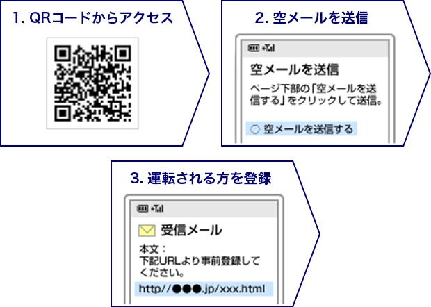 1.QRコードからアクセス　2.空メールを送信　3.運転される方を登録