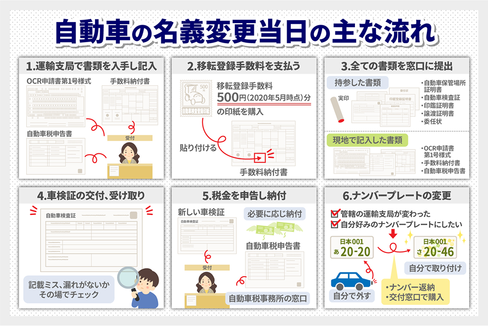 自動車の名義変更当日の主な流れを6ステップで示した図