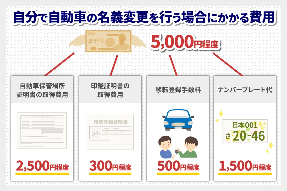自分で自動車の名義変更を行う際にかかる費用(車庫証明、印鑑証明、移転登録手数料、ナンバープレート代を合わせて約5,000円)