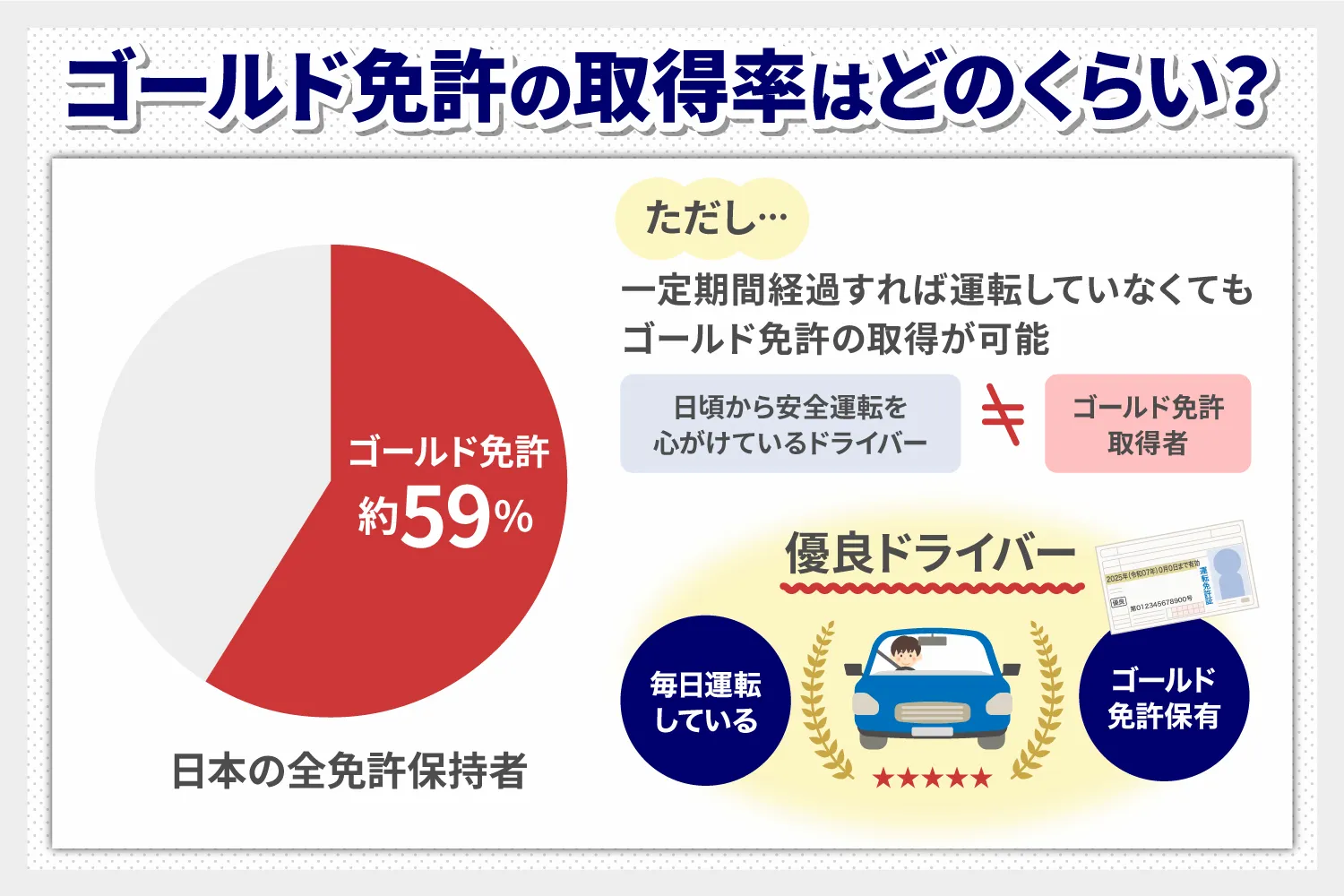 ゴールド免許の取得率