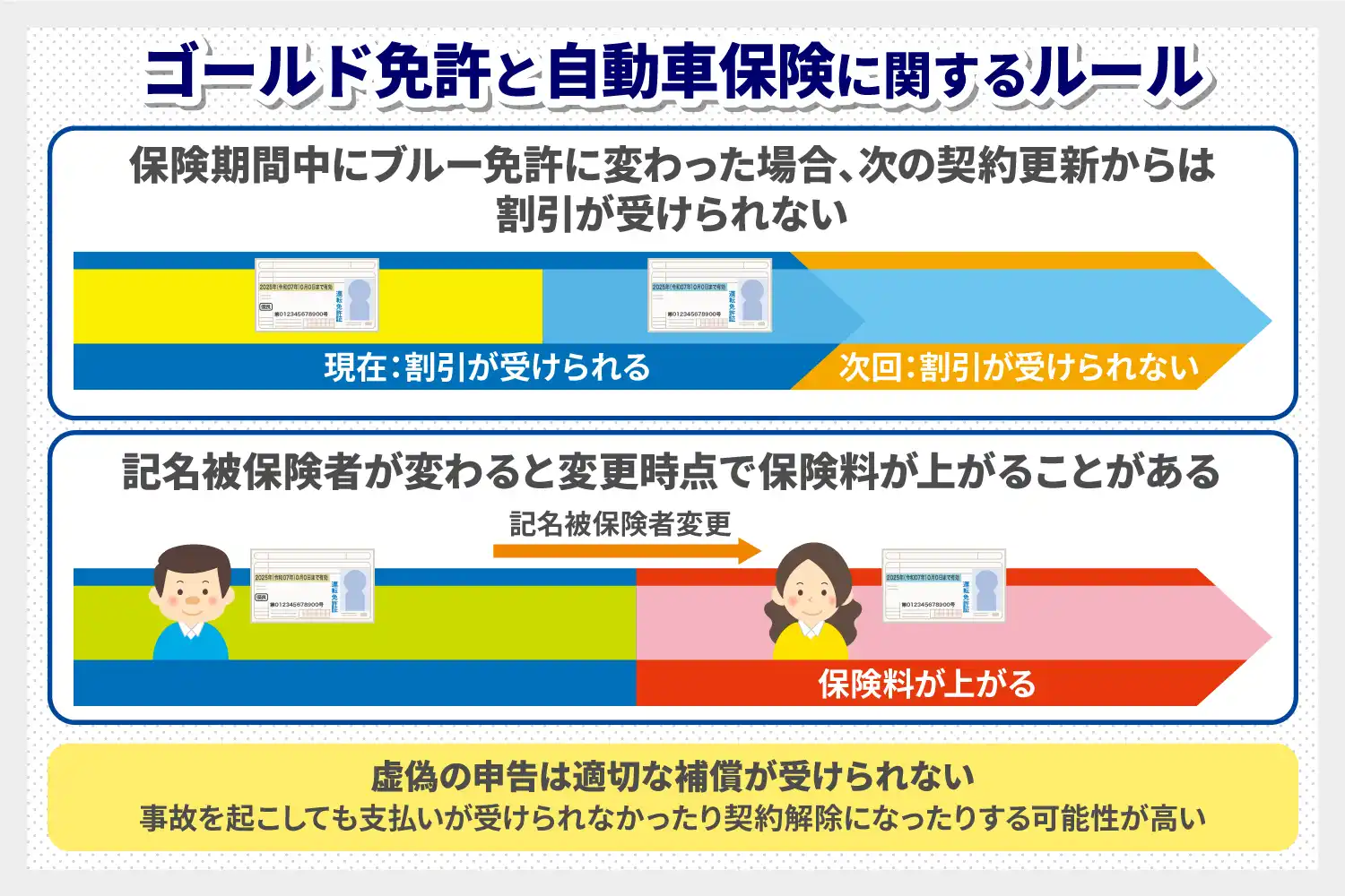 ゴールド免許と自動車保険に関するルール