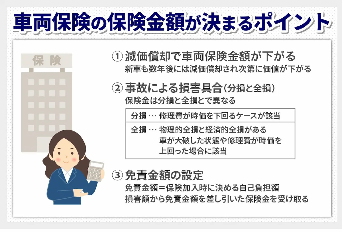 車両保険の保険金額が決まるポイント