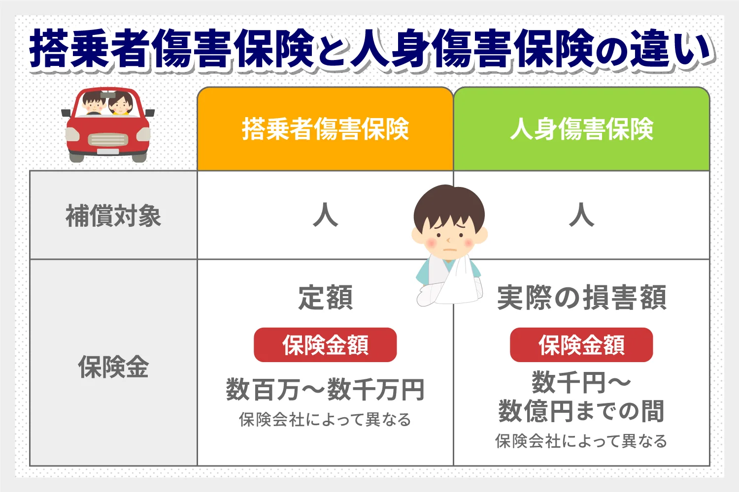 搭乗者傷害保険と人身傷害保険との違い