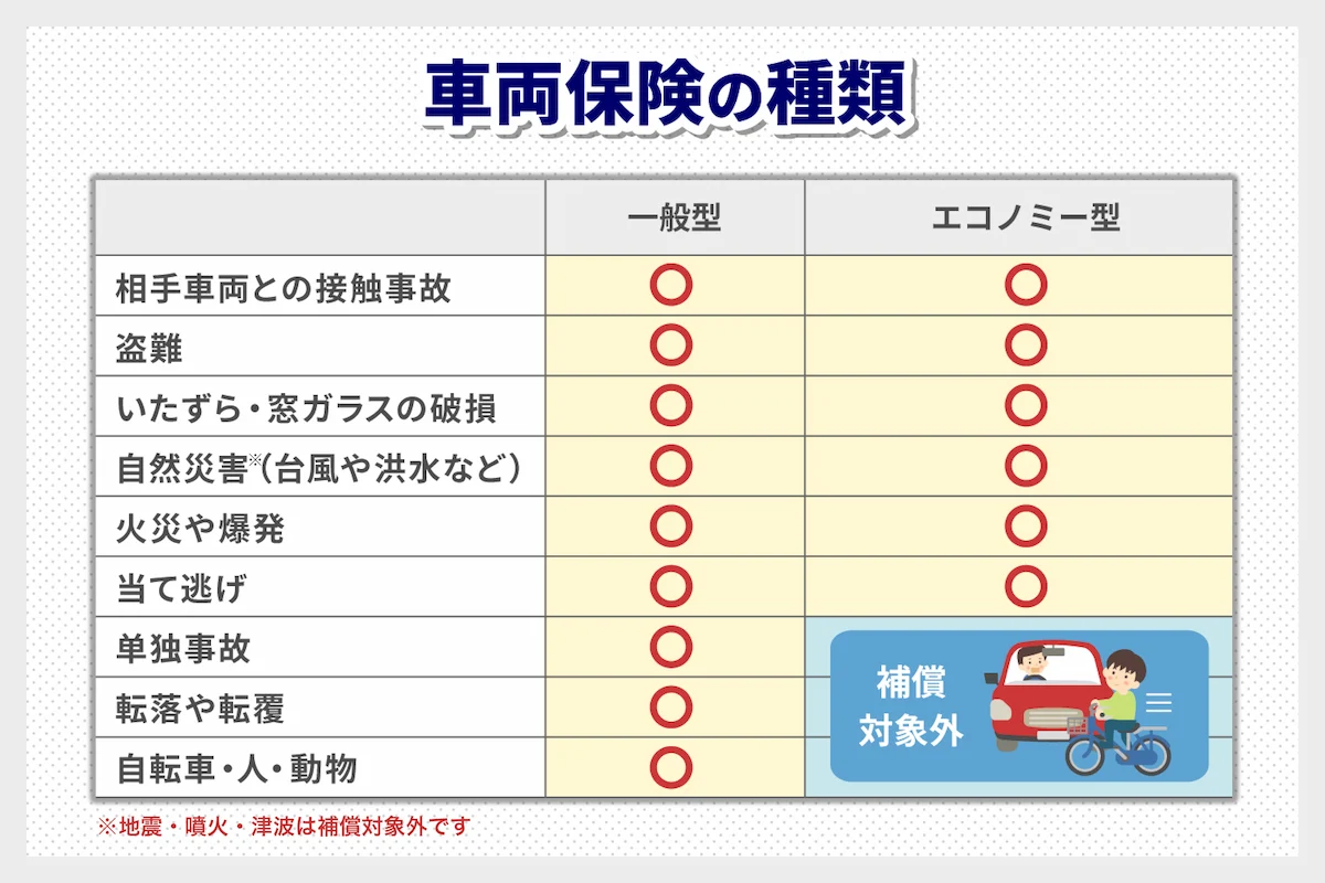 車両保険の種類