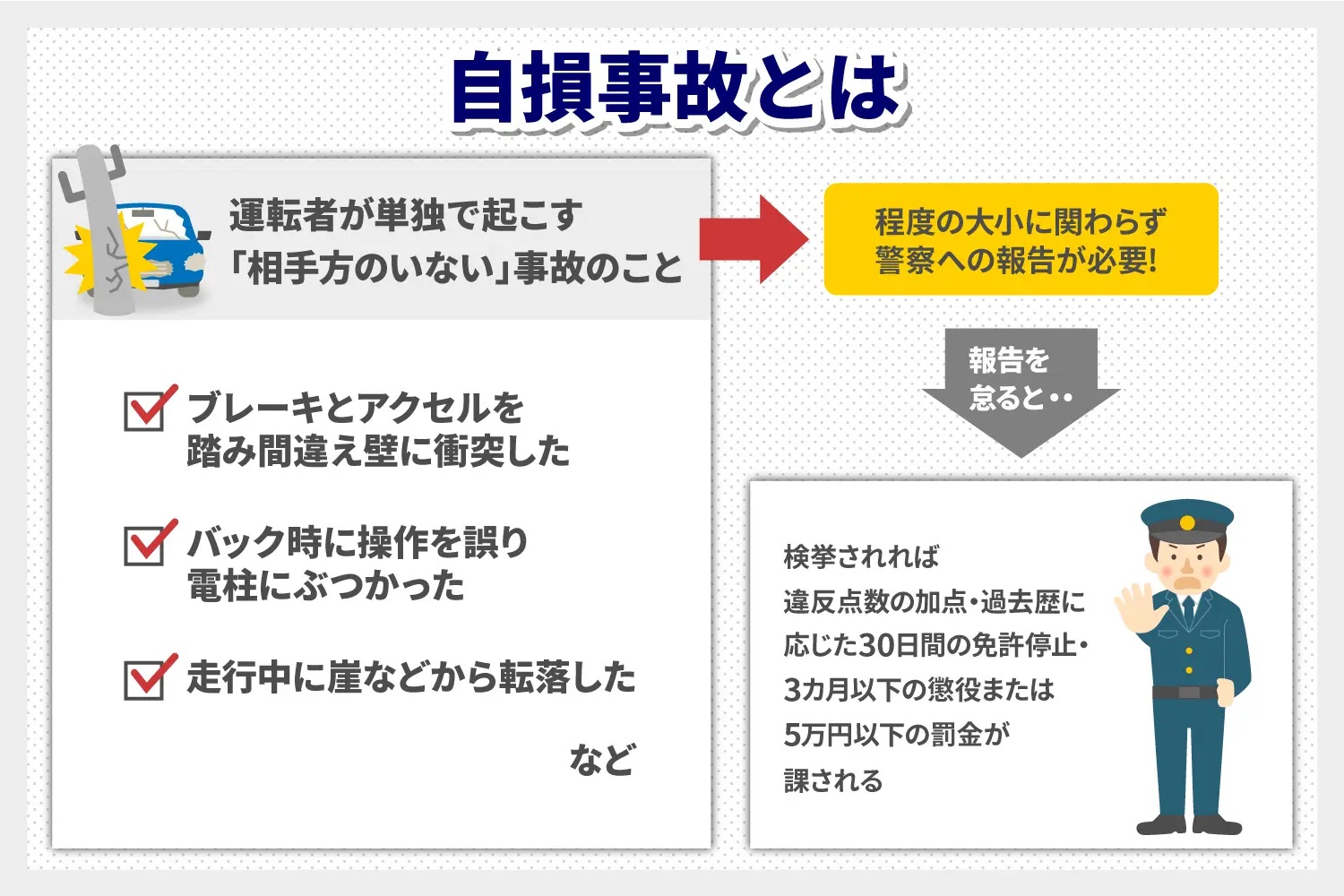 自損事故とは運転者が単独で起こした事故のこと