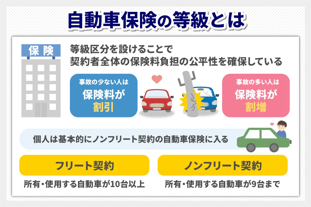 自動車保険の等級とは保険料の割引・割増率を決める区分