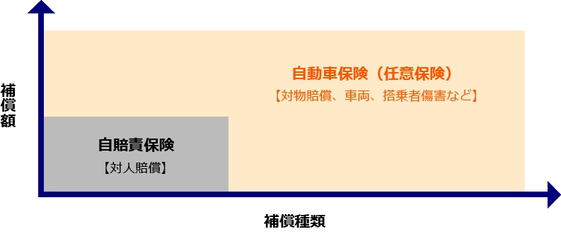 自賠責保険と任意保険 説明図